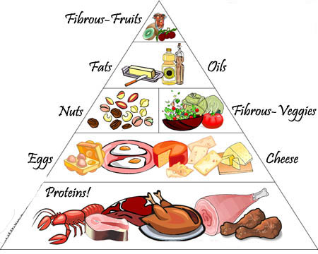 Protein Diet food pyramid